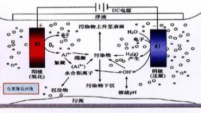 電化學法處理工業廢水